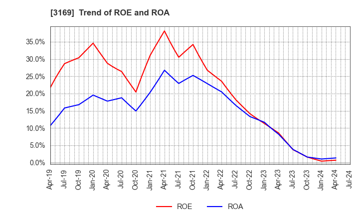 3169 Misawa & Co.,Ltd.: Trend of ROE and ROA