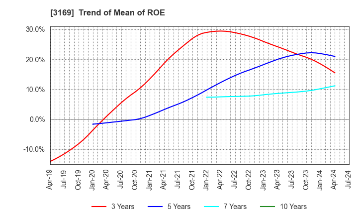 3169 Misawa & Co.,Ltd.: Trend of Mean of ROE
