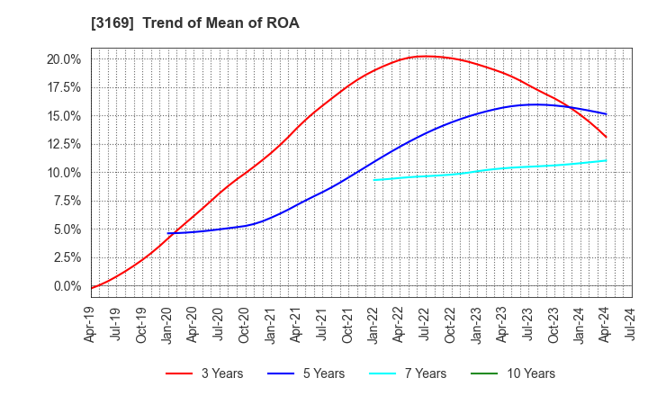 3169 Misawa & Co.,Ltd.: Trend of Mean of ROA
