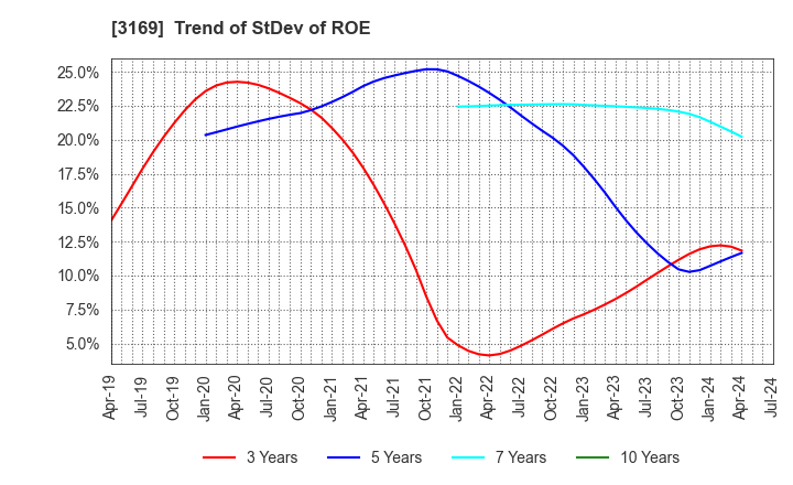 3169 Misawa & Co.,Ltd.: Trend of StDev of ROE