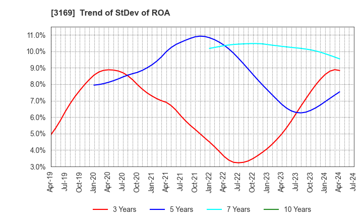 3169 Misawa & Co.,Ltd.: Trend of StDev of ROA