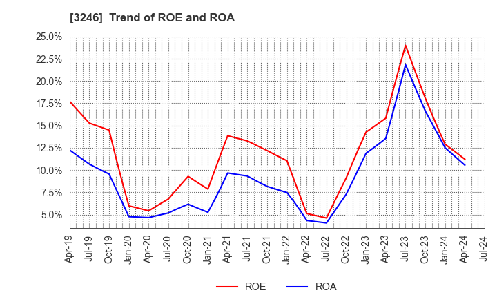 3246 KOSE R.E. Co.,Ltd.: Trend of ROE and ROA