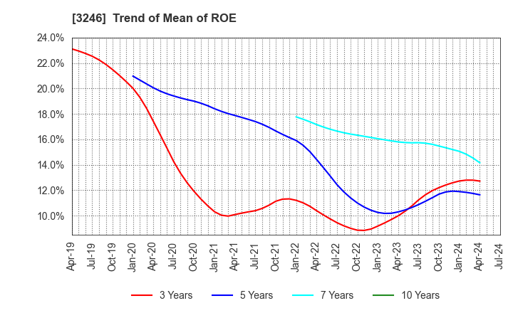 3246 KOSE R.E. Co.,Ltd.: Trend of Mean of ROE