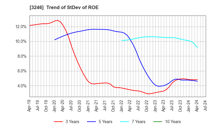 3246 KOSE R.E. Co.,Ltd.: Trend of StDev of ROE