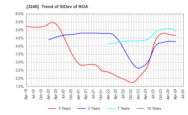 3246 KOSE R.E. Co.,Ltd.: Trend of StDev of ROA