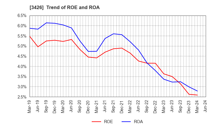 3426 ATOM LIVIN TECH Co.,Ltd.: Trend of ROE and ROA