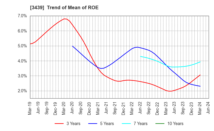 3439 Mitsuchi Corporation: Trend of Mean of ROE