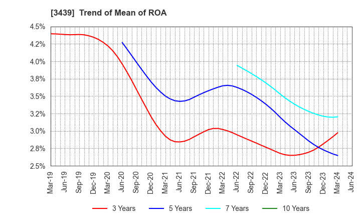 3439 Mitsuchi Corporation: Trend of Mean of ROA