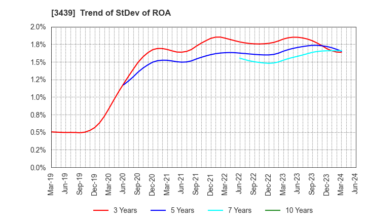 3439 Mitsuchi Corporation: Trend of StDev of ROA