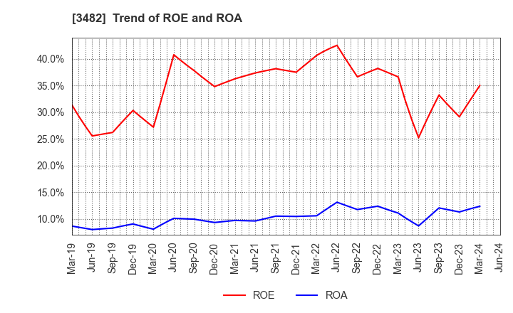 3482 Loadstar Capital K.K.: Trend of ROE and ROA
