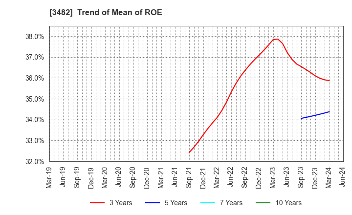 3482 Loadstar Capital K.K.: Trend of Mean of ROE