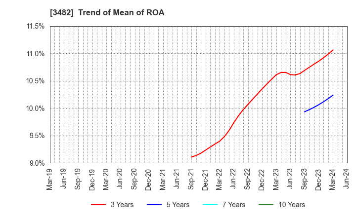 3482 Loadstar Capital K.K.: Trend of Mean of ROA