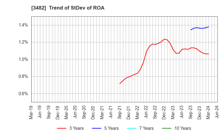 3482 Loadstar Capital K.K.: Trend of StDev of ROA
