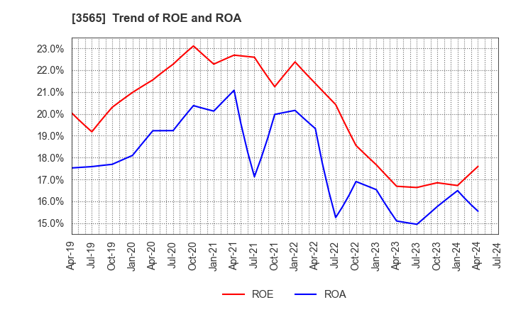 3565 Ascentech K.K.: Trend of ROE and ROA