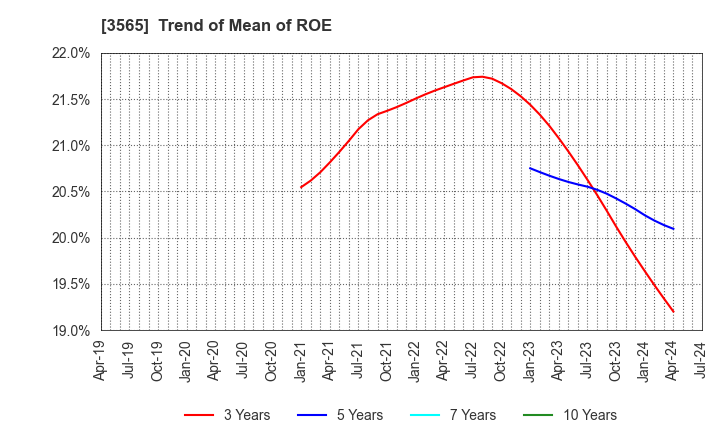 3565 Ascentech K.K.: Trend of Mean of ROE