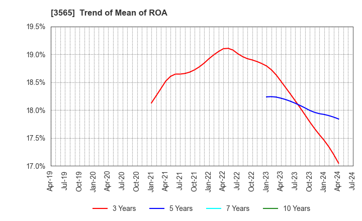 3565 Ascentech K.K.: Trend of Mean of ROA