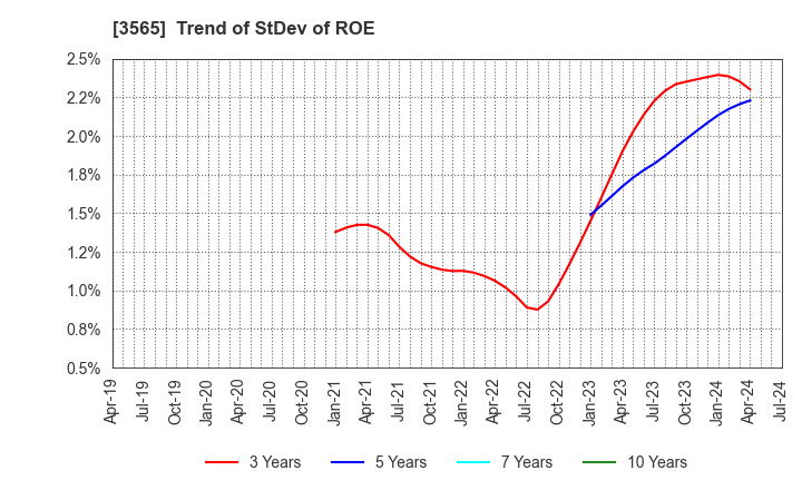 3565 Ascentech K.K.: Trend of StDev of ROE