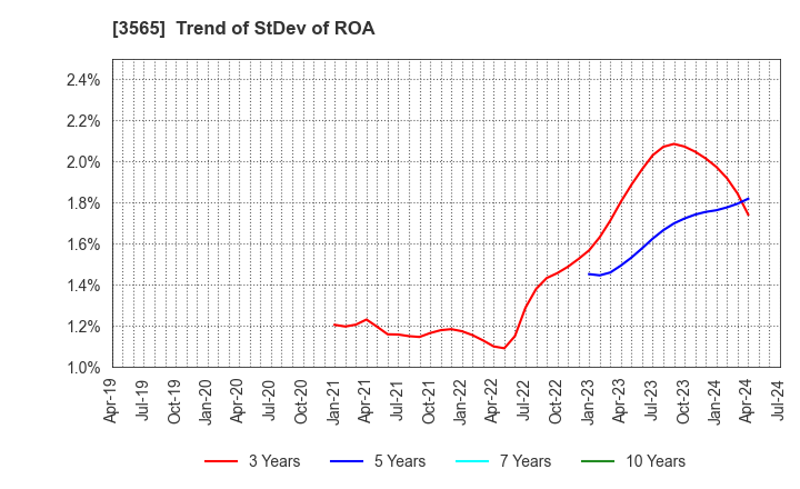 3565 Ascentech K.K.: Trend of StDev of ROA