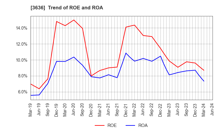 3636 Mitsubishi Research Institute,Inc.: Trend of ROE and ROA