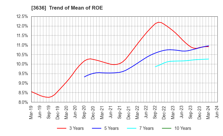 3636 Mitsubishi Research Institute,Inc.: Trend of Mean of ROE