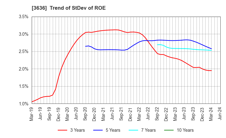 3636 Mitsubishi Research Institute,Inc.: Trend of StDev of ROE