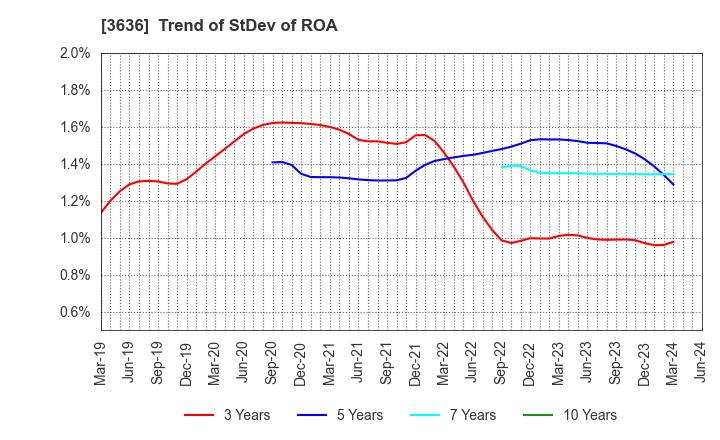 3636 Mitsubishi Research Institute,Inc.: Trend of StDev of ROA