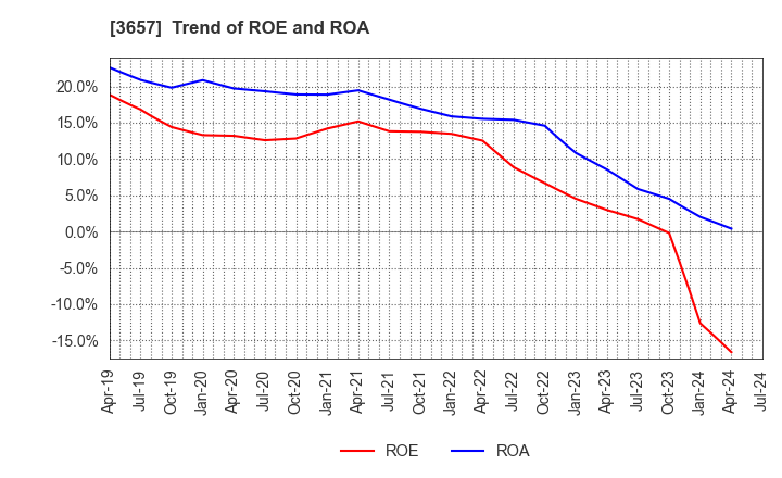 3657 Pole To Win Holdings, Inc.: Trend of ROE and ROA