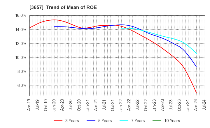 3657 Pole To Win Holdings, Inc.: Trend of Mean of ROE
