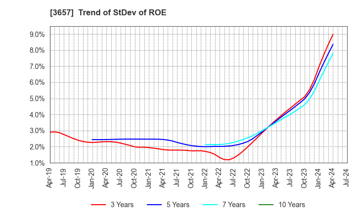 3657 Pole To Win Holdings, Inc.: Trend of StDev of ROE