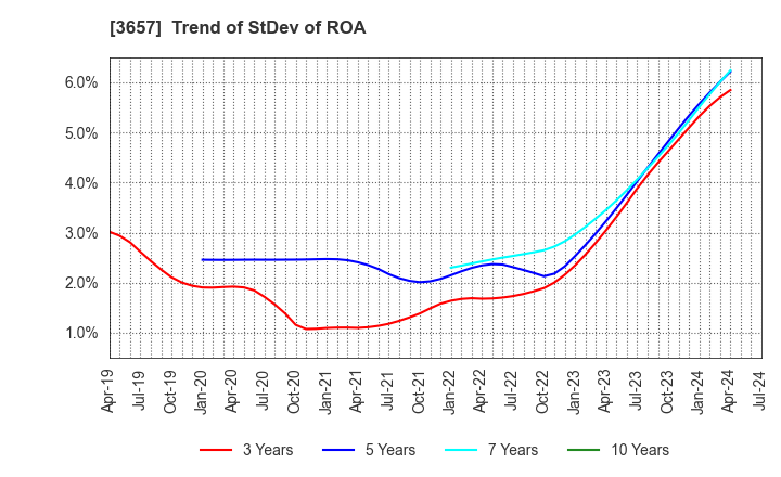 3657 Pole To Win Holdings, Inc.: Trend of StDev of ROA