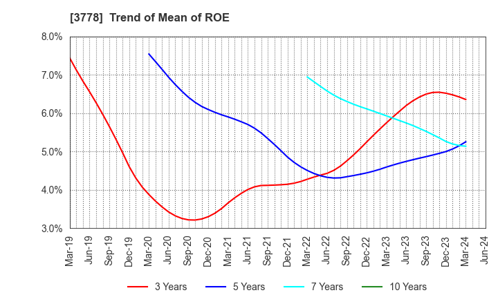 3778 SAKURA internet Inc.: Trend of Mean of ROE