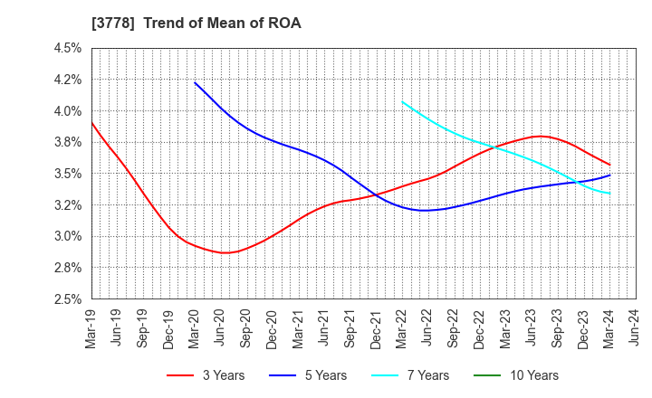 3778 SAKURA internet Inc.: Trend of Mean of ROA