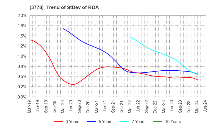 3778 SAKURA internet Inc.: Trend of StDev of ROA