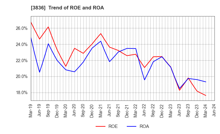 3836 AVANT GROUP CORPORATION: Trend of ROE and ROA