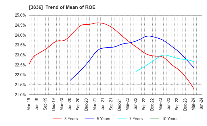 3836 AVANT GROUP CORPORATION: Trend of Mean of ROE