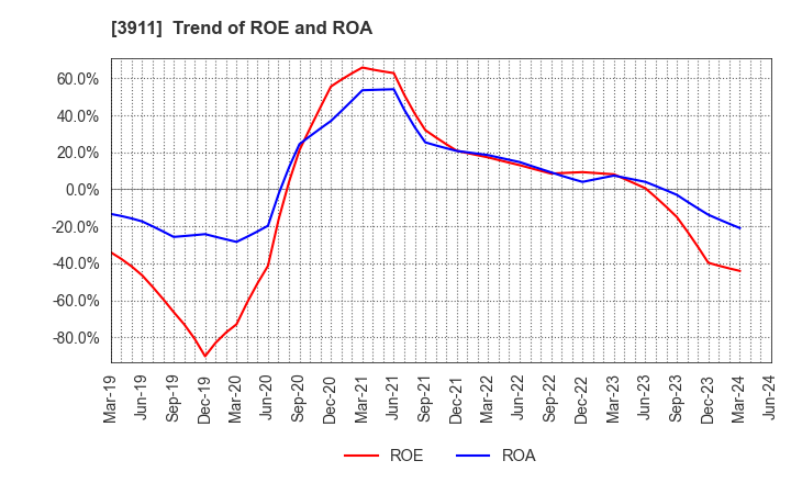 3911 Aiming Inc.: Trend of ROE and ROA