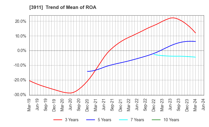 3911 Aiming Inc.: Trend of Mean of ROA