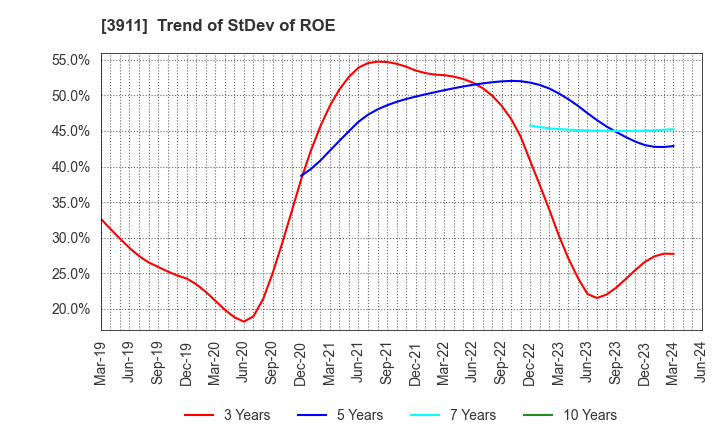 3911 Aiming Inc.: Trend of StDev of ROE