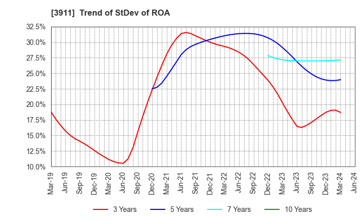 3911 Aiming Inc.: Trend of StDev of ROA