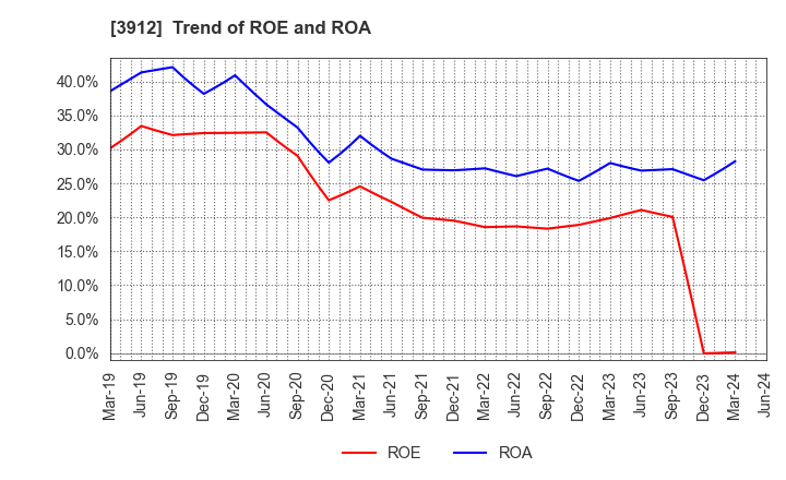 3912 Mobile Factory,Inc.: Trend of ROE and ROA