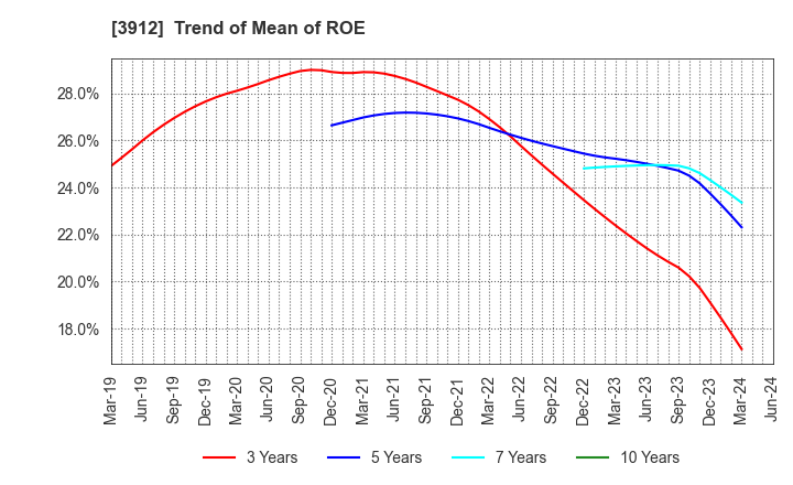 3912 Mobile Factory,Inc.: Trend of Mean of ROE