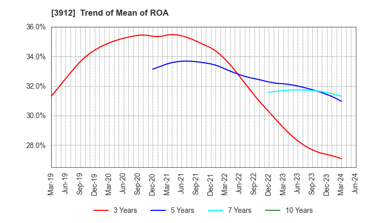 3912 Mobile Factory,Inc.: Trend of Mean of ROA