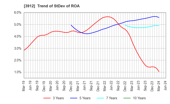 3912 Mobile Factory,Inc.: Trend of StDev of ROA
