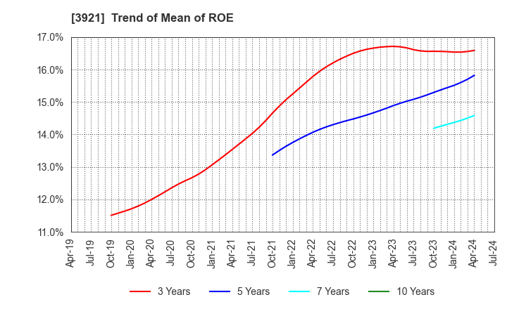 3921 NEOJAPAN Inc.: Trend of Mean of ROE