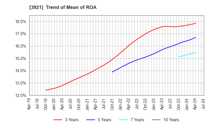 3921 NEOJAPAN Inc.: Trend of Mean of ROA