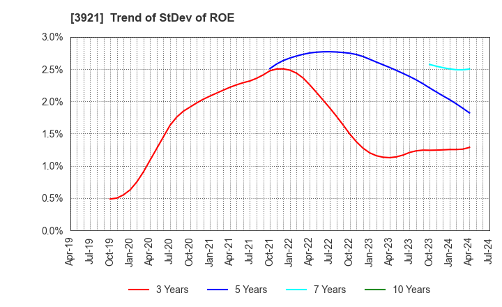 3921 NEOJAPAN Inc.: Trend of StDev of ROE