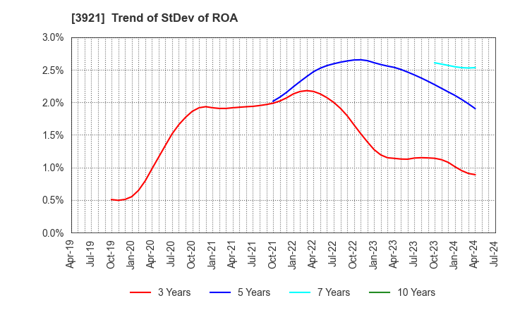 3921 NEOJAPAN Inc.: Trend of StDev of ROA