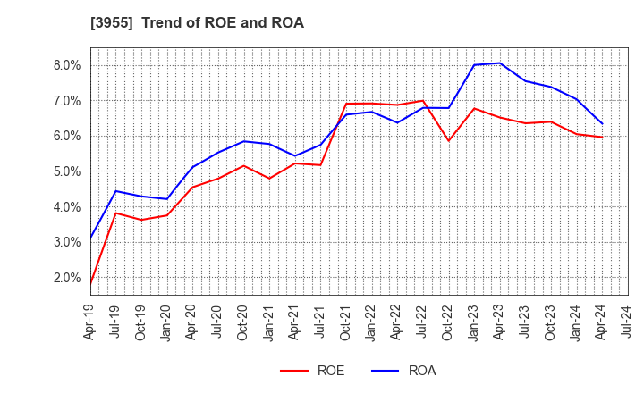 3955 IMURA & Co., Ltd.: Trend of ROE and ROA