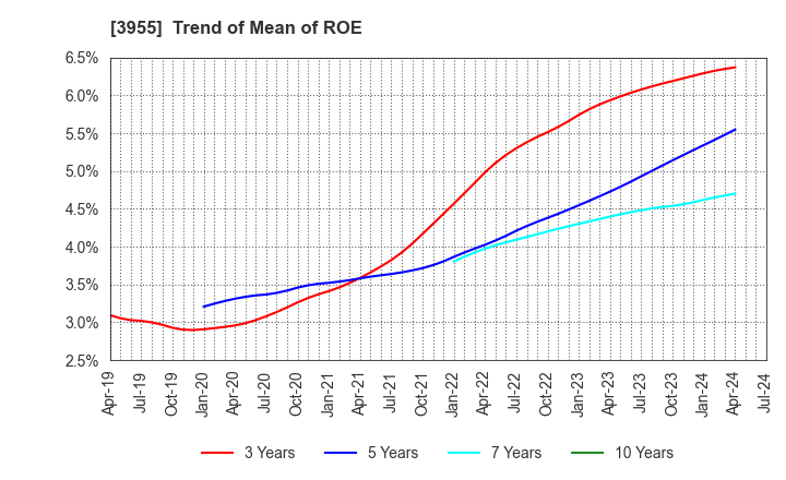 3955 IMURA & Co., Ltd.: Trend of Mean of ROE