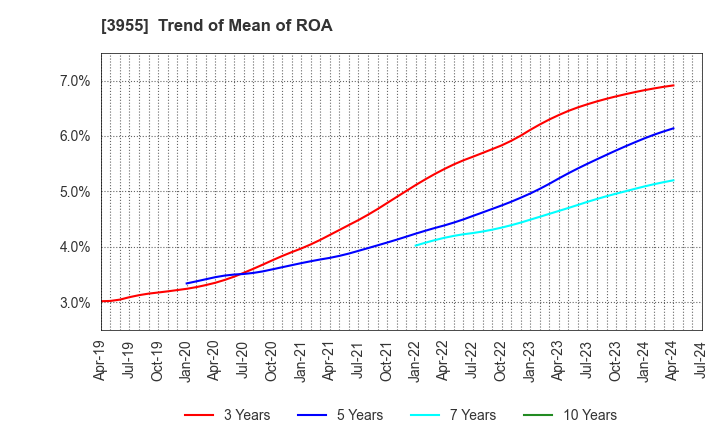 3955 IMURA & Co., Ltd.: Trend of Mean of ROA